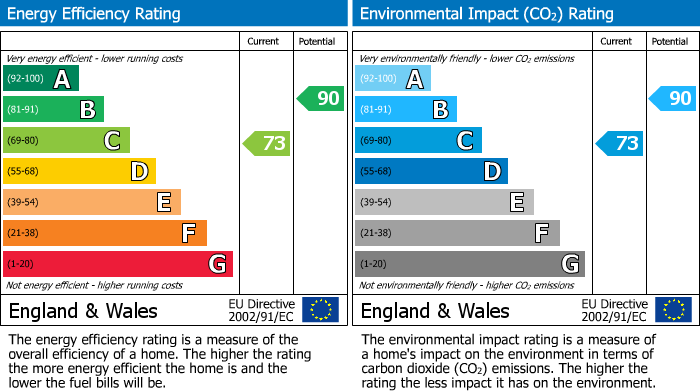 EPC Graph for Swallowdale Drive, Anstey Heights