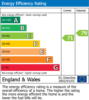 EPC Graph for Prince Albert Drive, Glenfield, Leicester