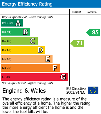 EPC Graph for Hayfield Close, Glenfield, Leicester
