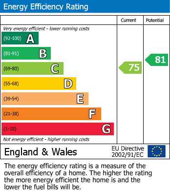 EPC Graph for Blackthorn Road, Glenfield, Leicester