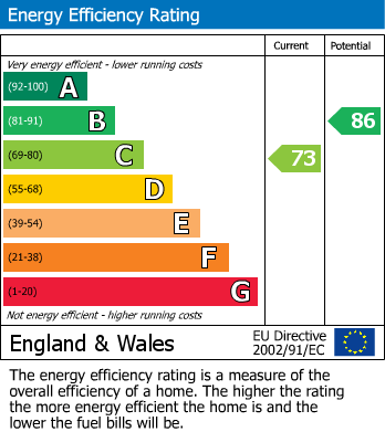 EPC Graph for Gooding Avenue, Leicester