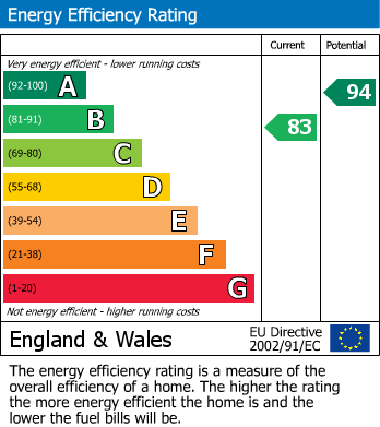 EPC Graph for Osband Road, Kirby Muxloe, Leicester