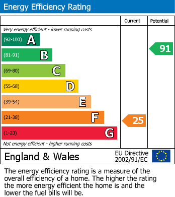 EPC Graph for Kensington Street, Leicester