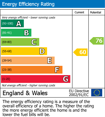 EPC Graph for Tysoe Hill, Glenfield, Leicester