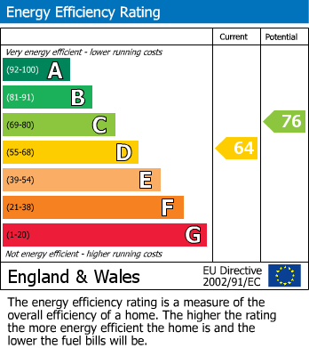 EPC Graph for Sports Road, Glenfield, Leicester