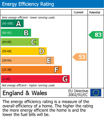 EPC Graph for Belfry Drive, Braunstone Frith