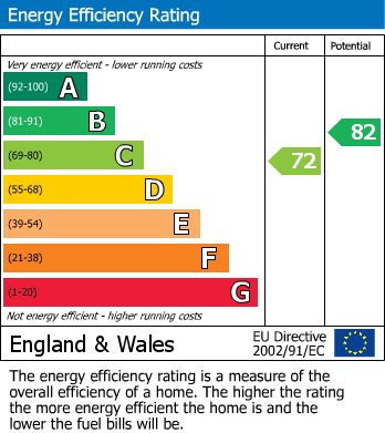 EPC Graph for Wheatfield Close, Glenfield, Leicester