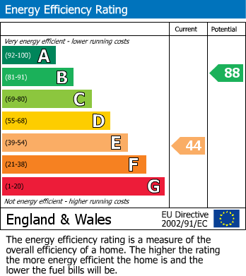 EPC Graph for Latimer Street, West End, Leicester