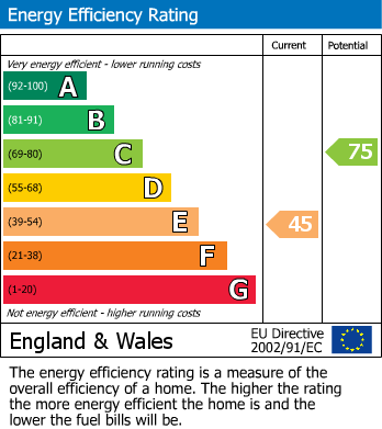 EPC Graph for Salcombe Drive, Glenfield, Leics
