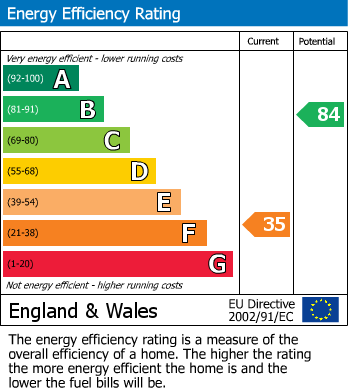 EPC Graph for Coates Avenue, New Parks, Leicester