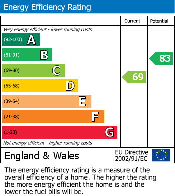 EPC Graph for Glenfield Frith Drive, Glenfield, Leicester