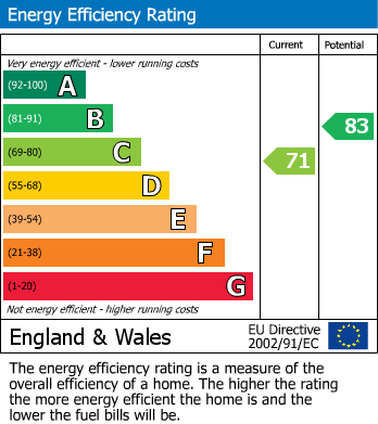 EPC Graph for Clovelly Road, Glenfield, Leicester