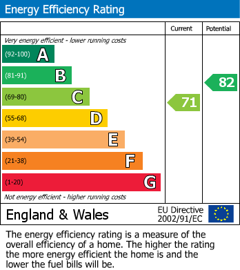 EPC Graph for Dominion Road, Glenfield Border