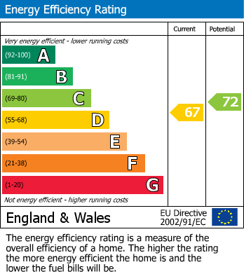 EPC Graph for Stelle Way, Glenfield, Leicester