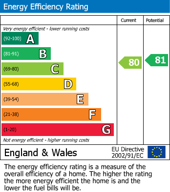 EPC Graph for Bailey View, Groby, Leicester