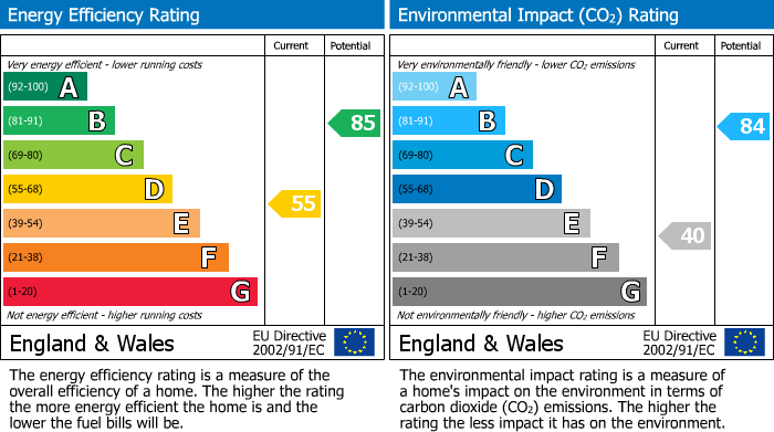 EPC Graph for Ashby Road, Markfield