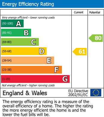 EPC Graph for Overdale Close, Glenfield, Leicester