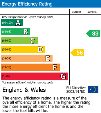 EPC Graph for Church Lane, Ratby, Leicester