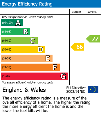 EPC Graph for Glebe Road, Groby