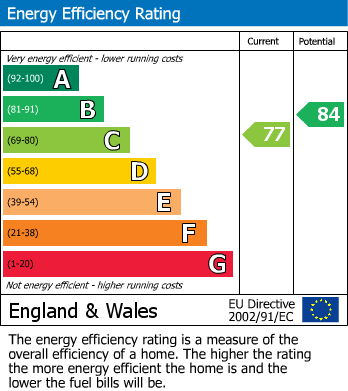 EPC Graph for Warwick Close, Thornton