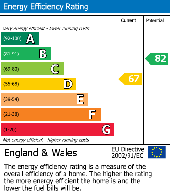 EPC Graph for Treaty Road, Glenfield, Leicester