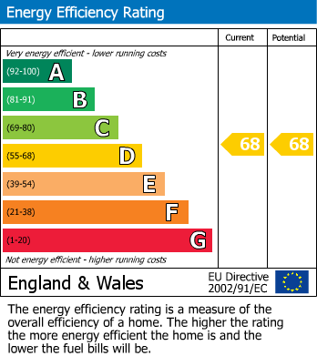 EPC Graph for Rearsby Road, Thrussington, Leicester